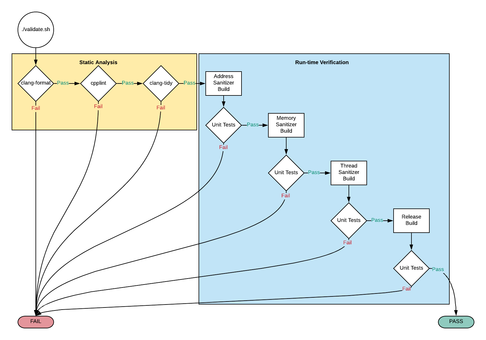 Algorithm Validation