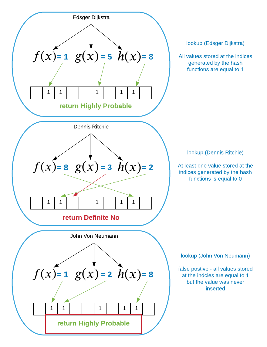 Bloom Filter Lookup