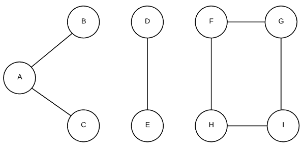 connected components