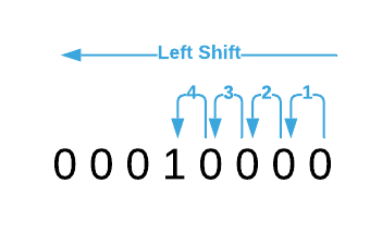 left shift