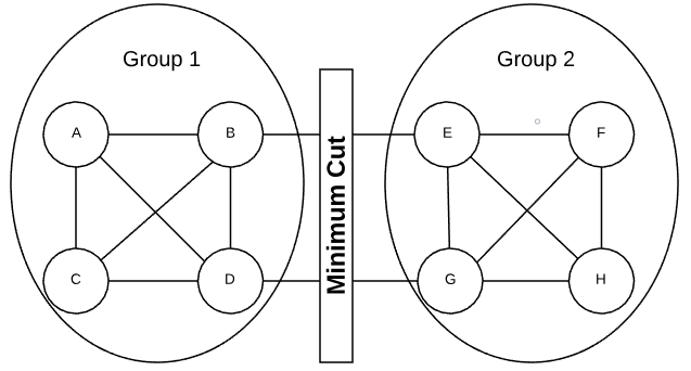 minimum cut