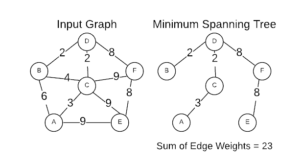 Minimum Spanning Tree