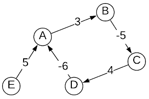 Negative Cycle