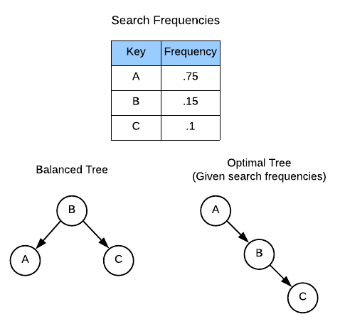 Optimal Binary Tree