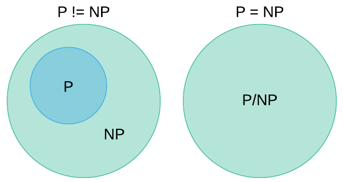 P NP Venn Diagram