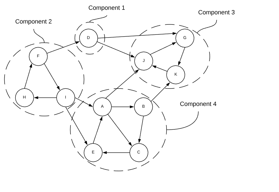 strongly connected components