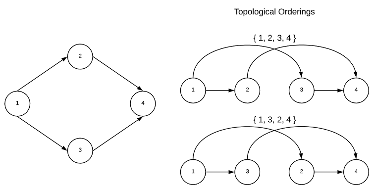 topological ordering