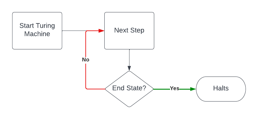 Steps Algorithm